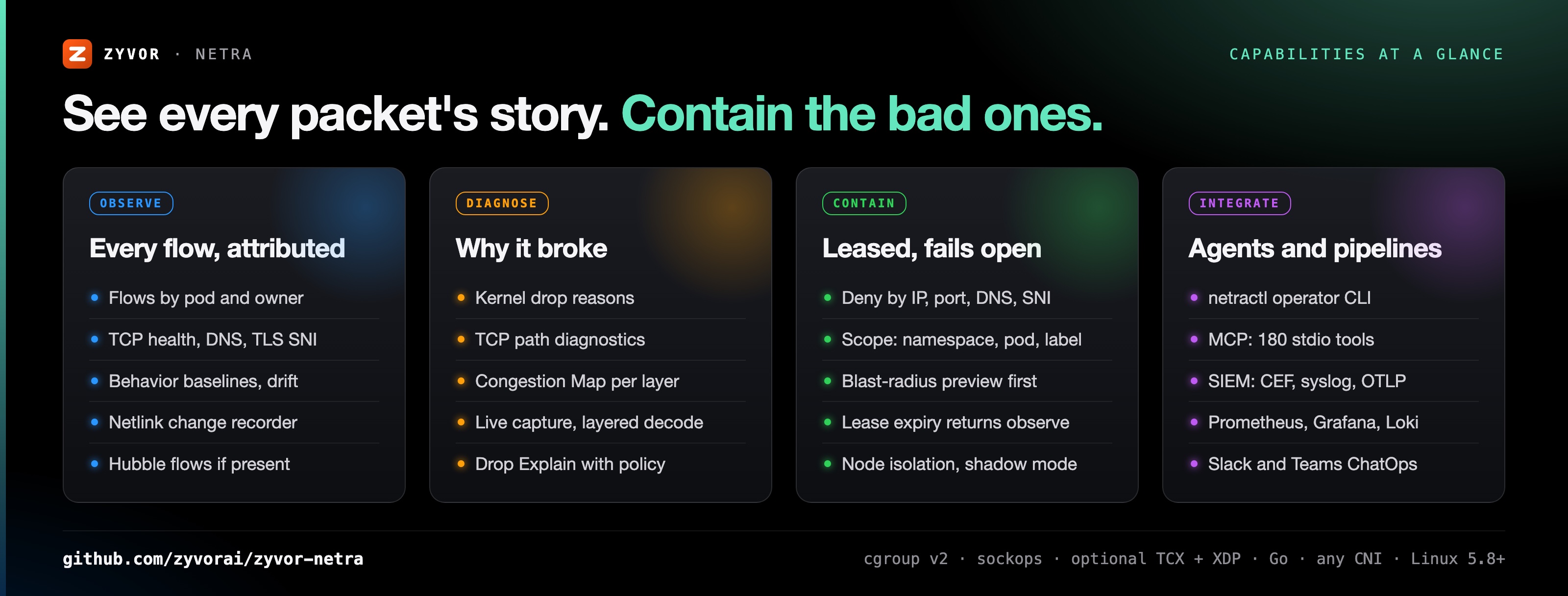 Capabilities at a glance — Observe, Diagnose, Contain, Integrate