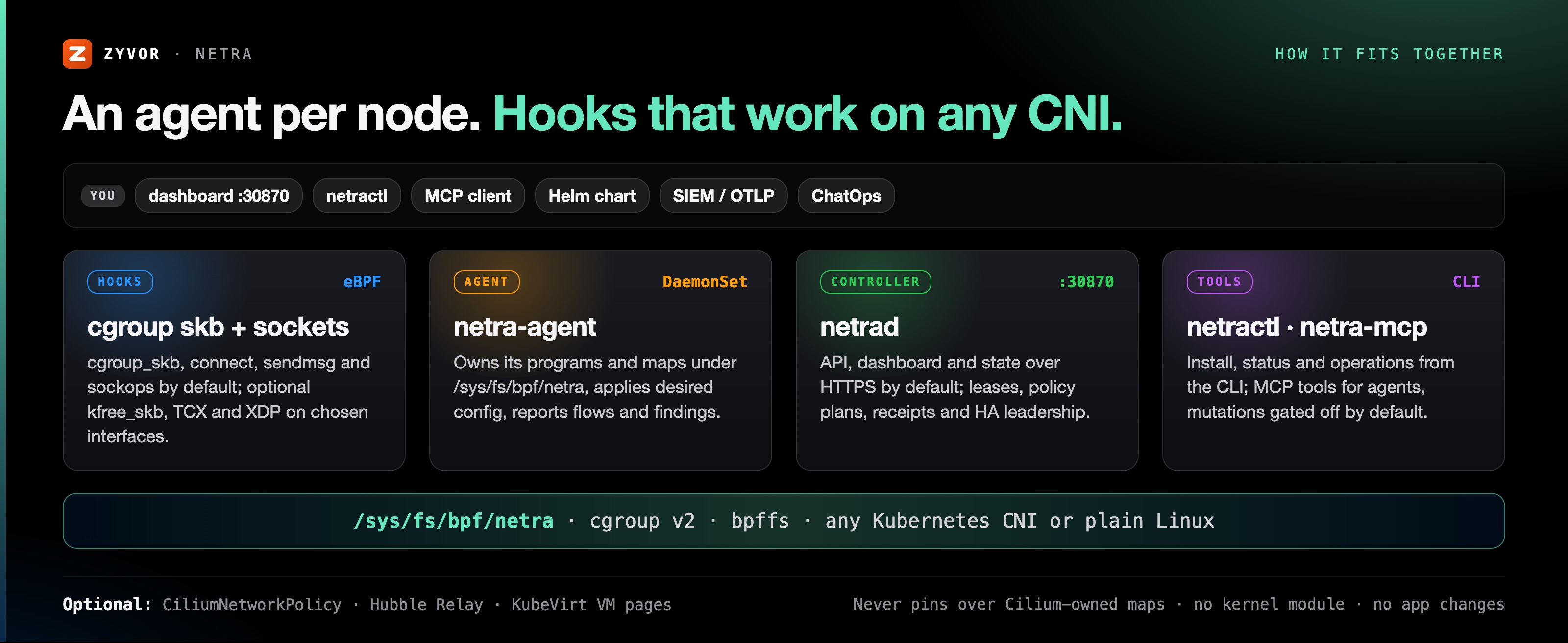 How Netra works — kernel hooks, pinned maps, node agent, controller, and you