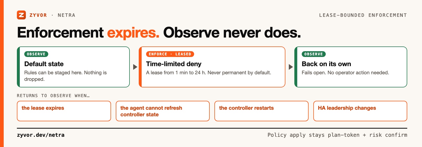 Lease-bounded enforcement — observe, leased enforce, automatic return to observe