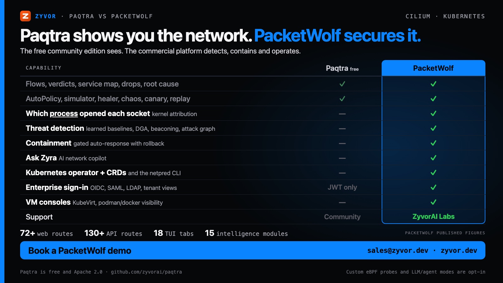 Paqtra vs PacketWolf — what the commercial platform adds