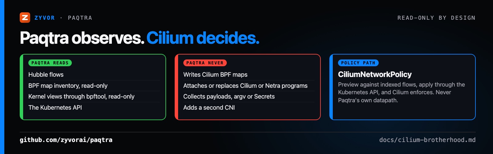 Paqtra observes, Cilium decides — what it reads, what it never does