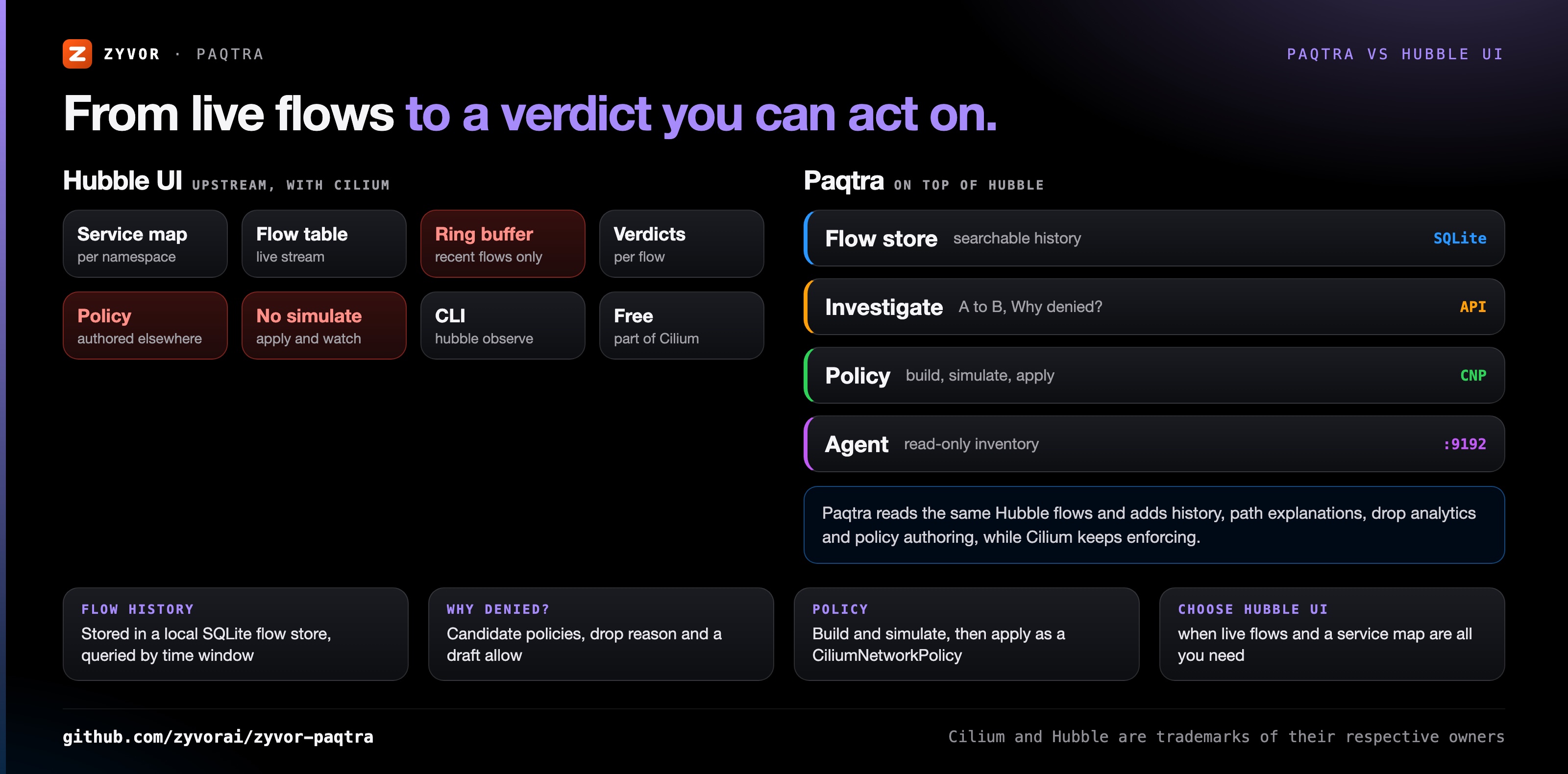 Paqtra vs Hubble UI: from live flows to a verdict you can act on
