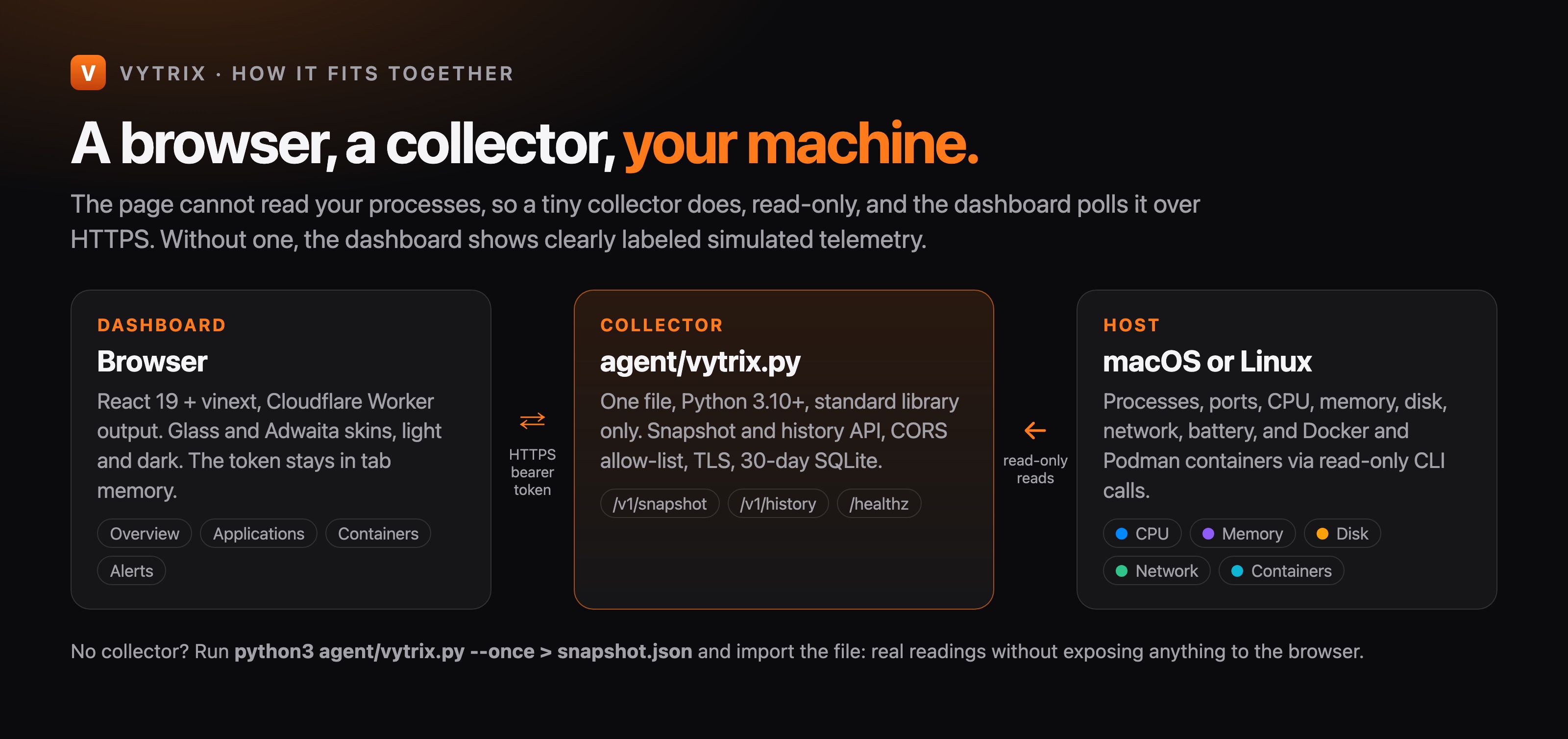 A browser dashboard talks to a read-only collector over HTTPS; the collector reads the host
