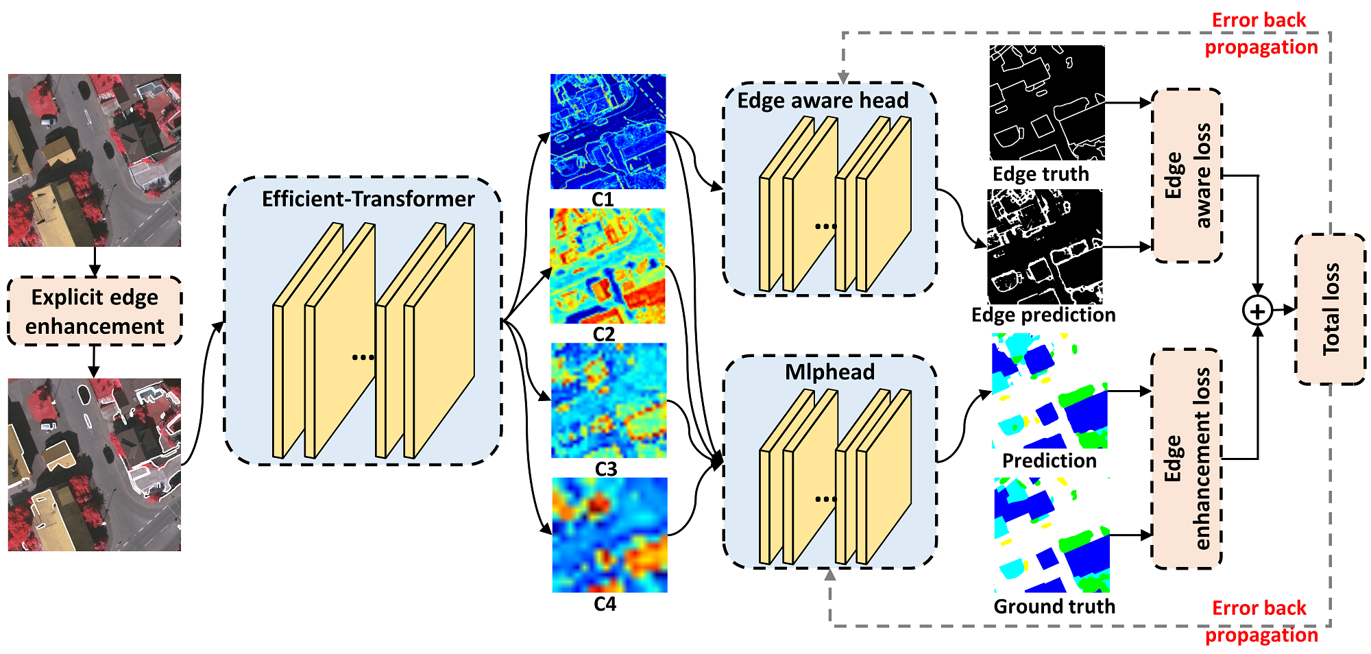 Efficient-Transformer Framework