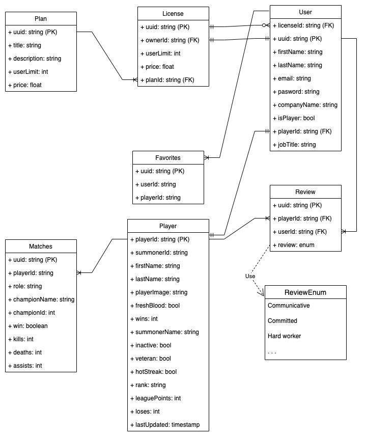 Data Model