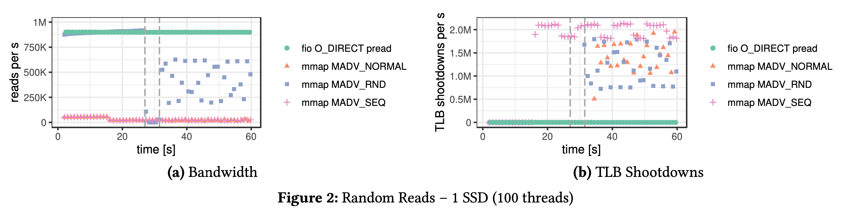 Figure 2: Random Reads - 1 SSD (100 threads)