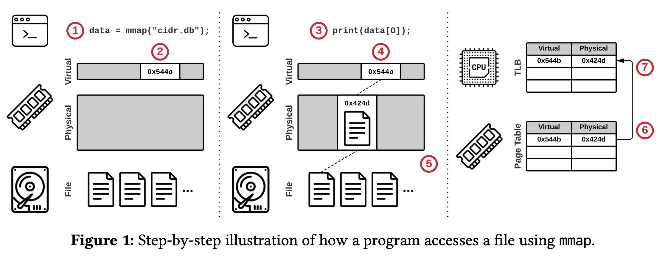 Figure 1: Step-by-step illustration of how a program accesses a file using mmap