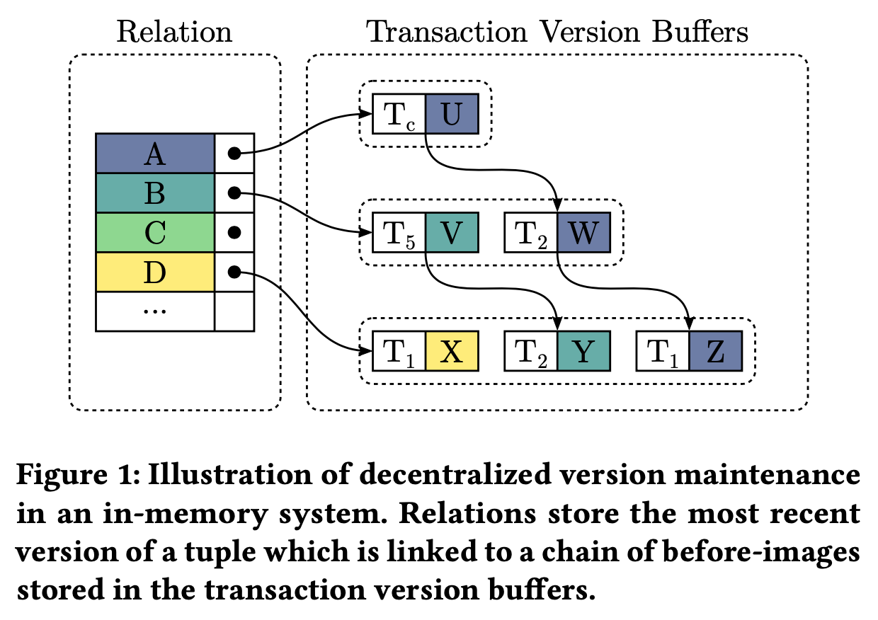 Figure 1: Illustration of decentralized version maintenance in an in-memory system