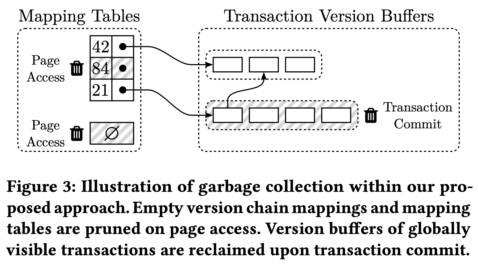 Figure 3: Illustration of garbage collection within our pro- posed approach