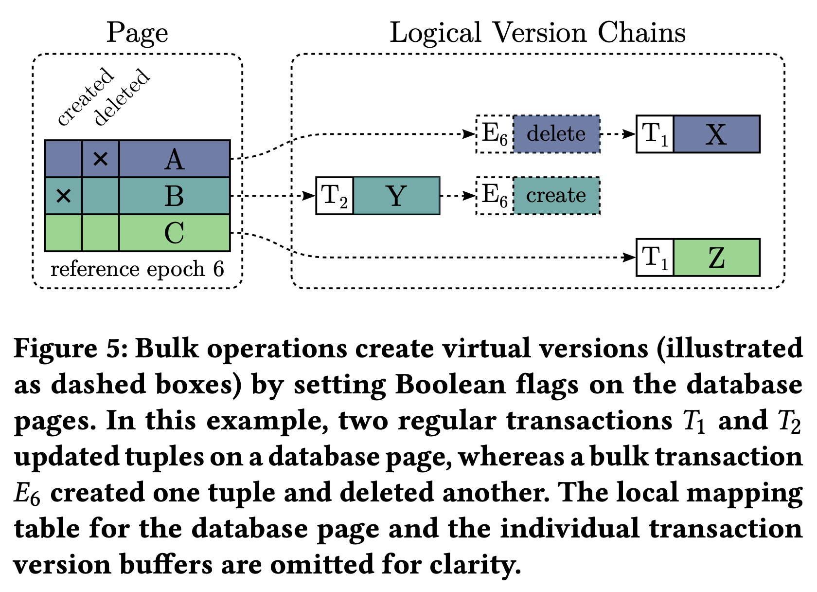Figure 5: Bulk operations create virtual versions (illustrated as dashed boxes) by setting Boolean flags on the database pages