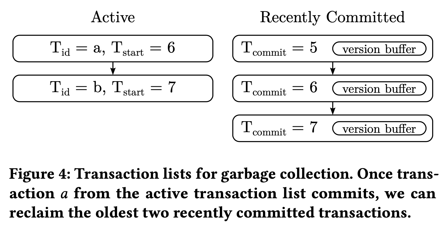 Figure 4: Transaction lists for garbage collection