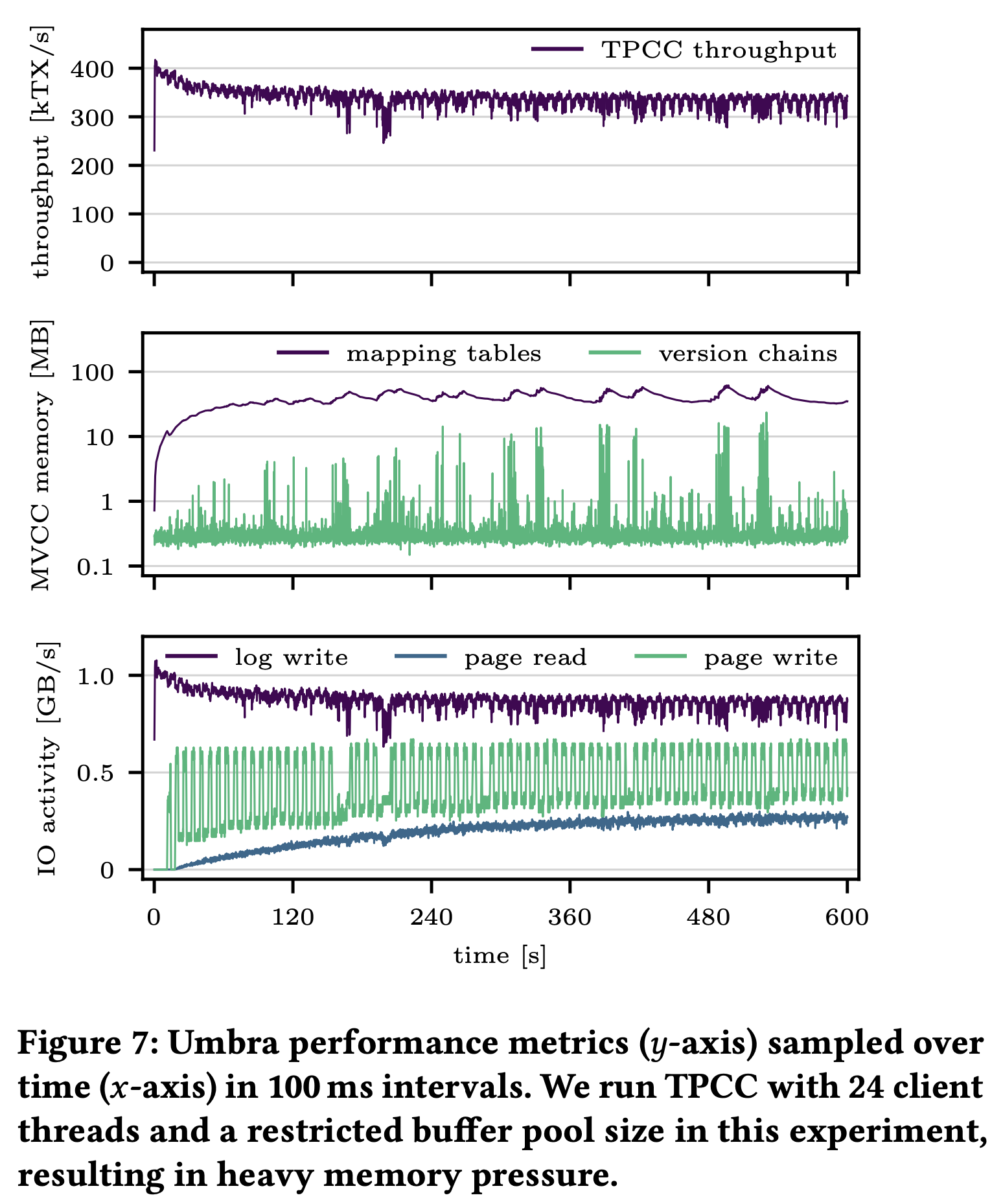 Figure 7: Umbra performance metrics