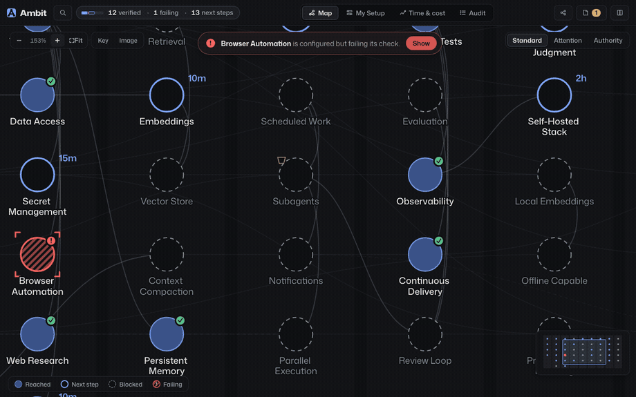 Ambit showing one developer setup as a map: Embeddings, a next step, is selected and simulating it lights the four capabilities it would make reachable in green; then Shell Execution is switched off, what depends on it turns red, and nine working capabilities would stop; a second view colors the tools that interrupt a person most often, and a proposed config change waits for approval