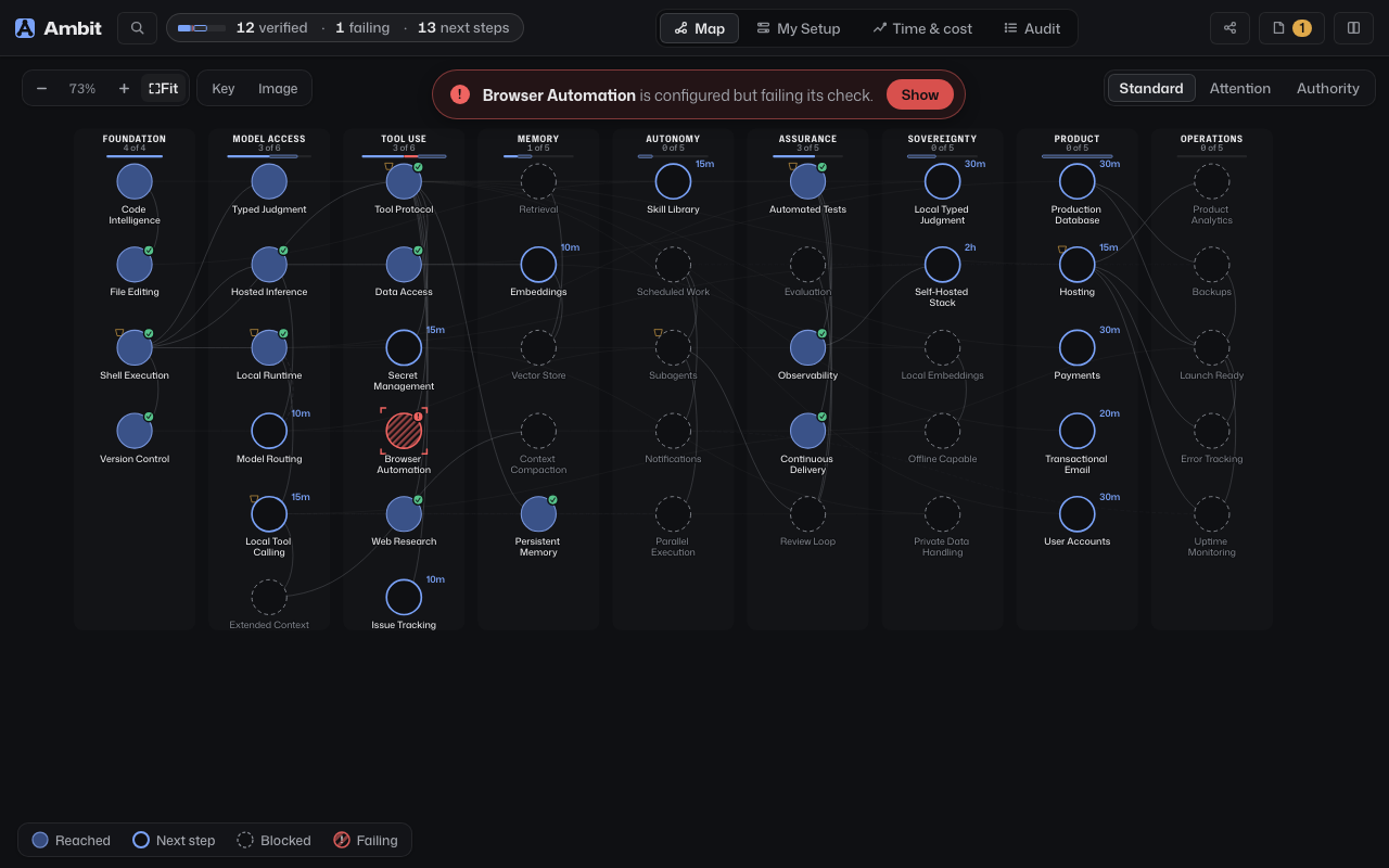 The Ambit capability map: tools and skills drawn as connected nodes in themed eras