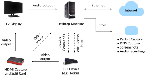 Overview of our smart OTT crawler