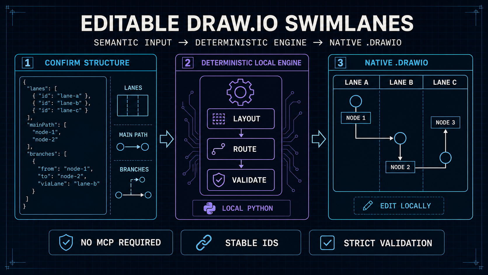 product-swimlane-drawio overview