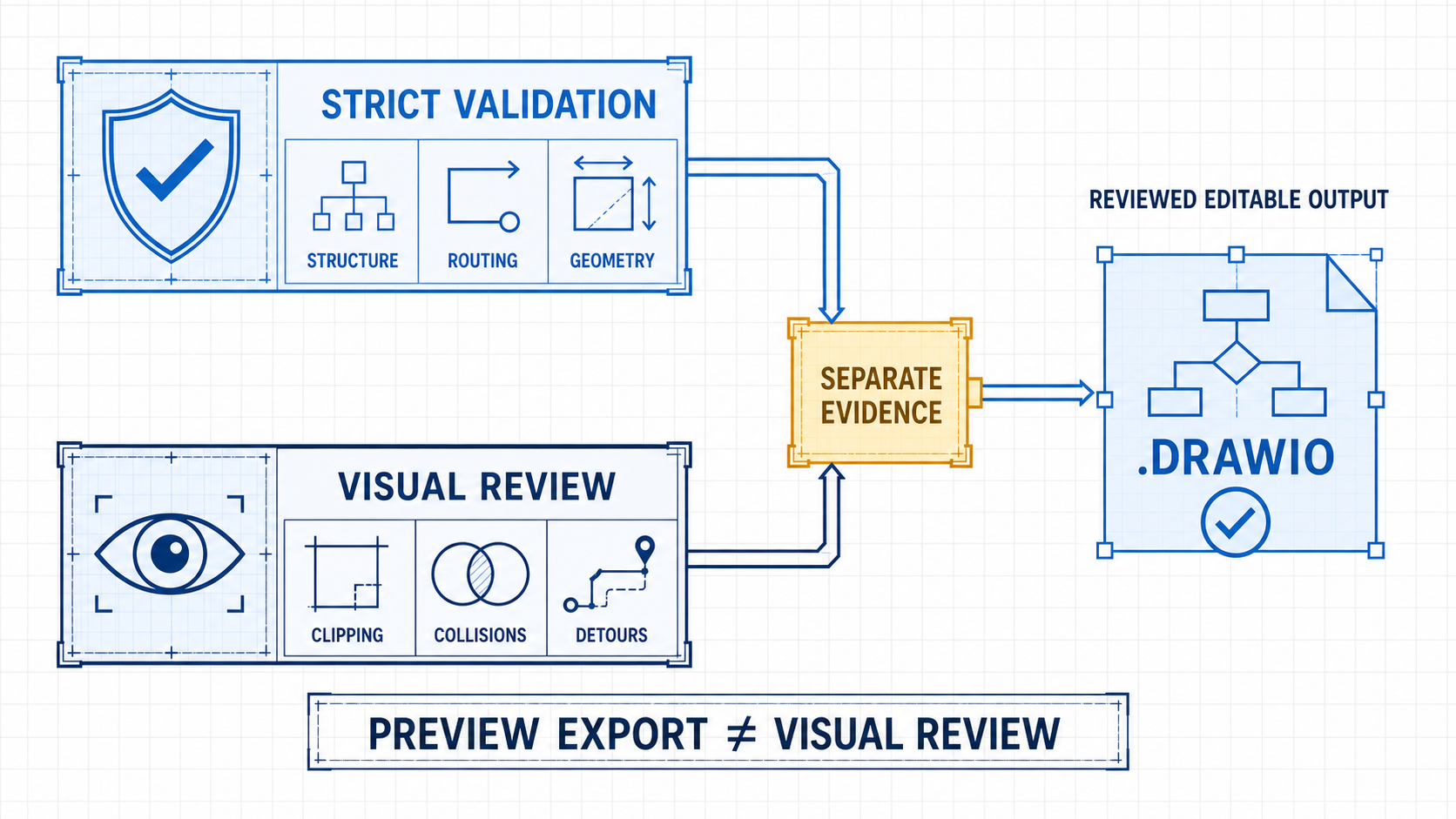 Validation and visual review provide separate evidence