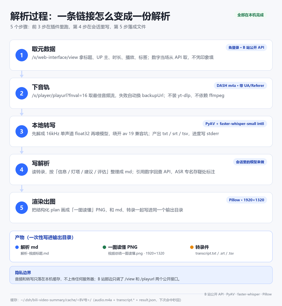 解析过程：一条链接怎么变成一份解析