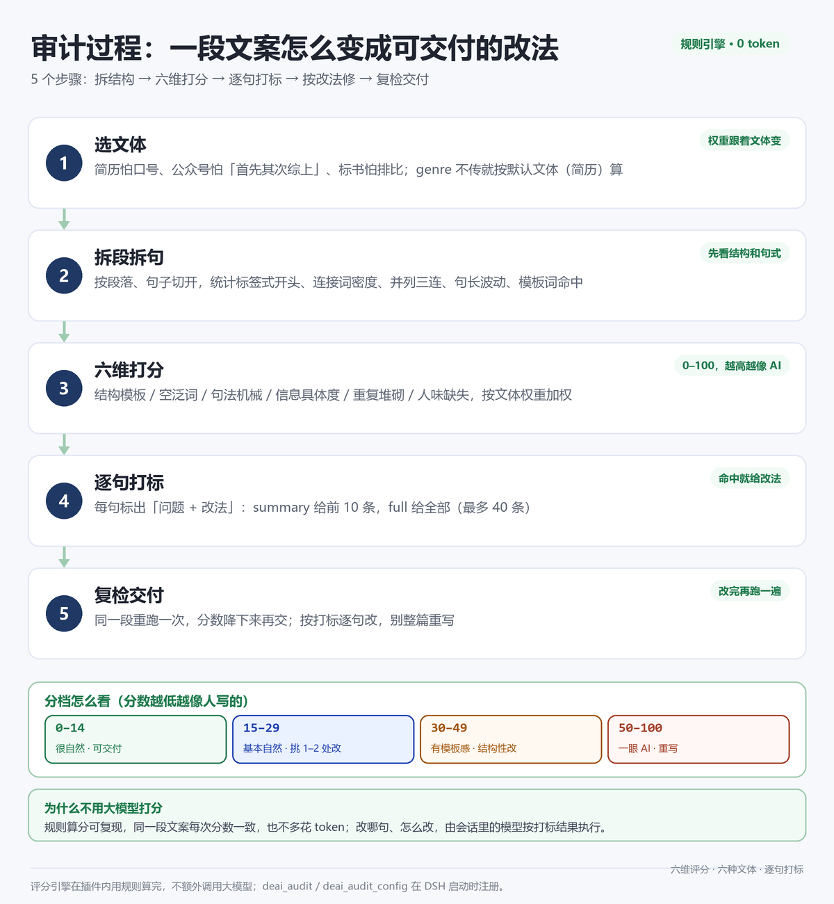 审计过程:一段文案怎么变成可交付的改法