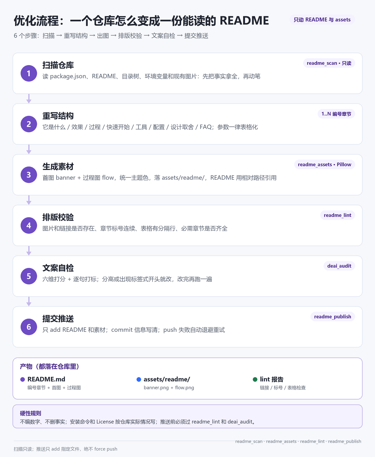 优化流程：从仓库扫描到提交推送