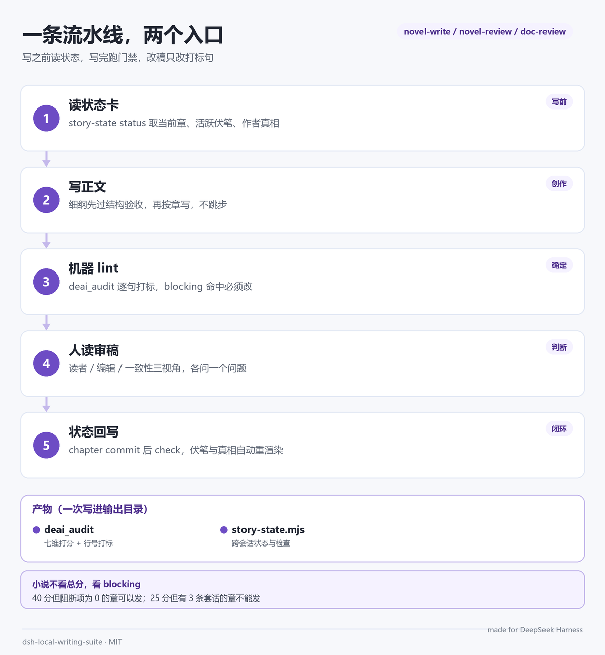 流程