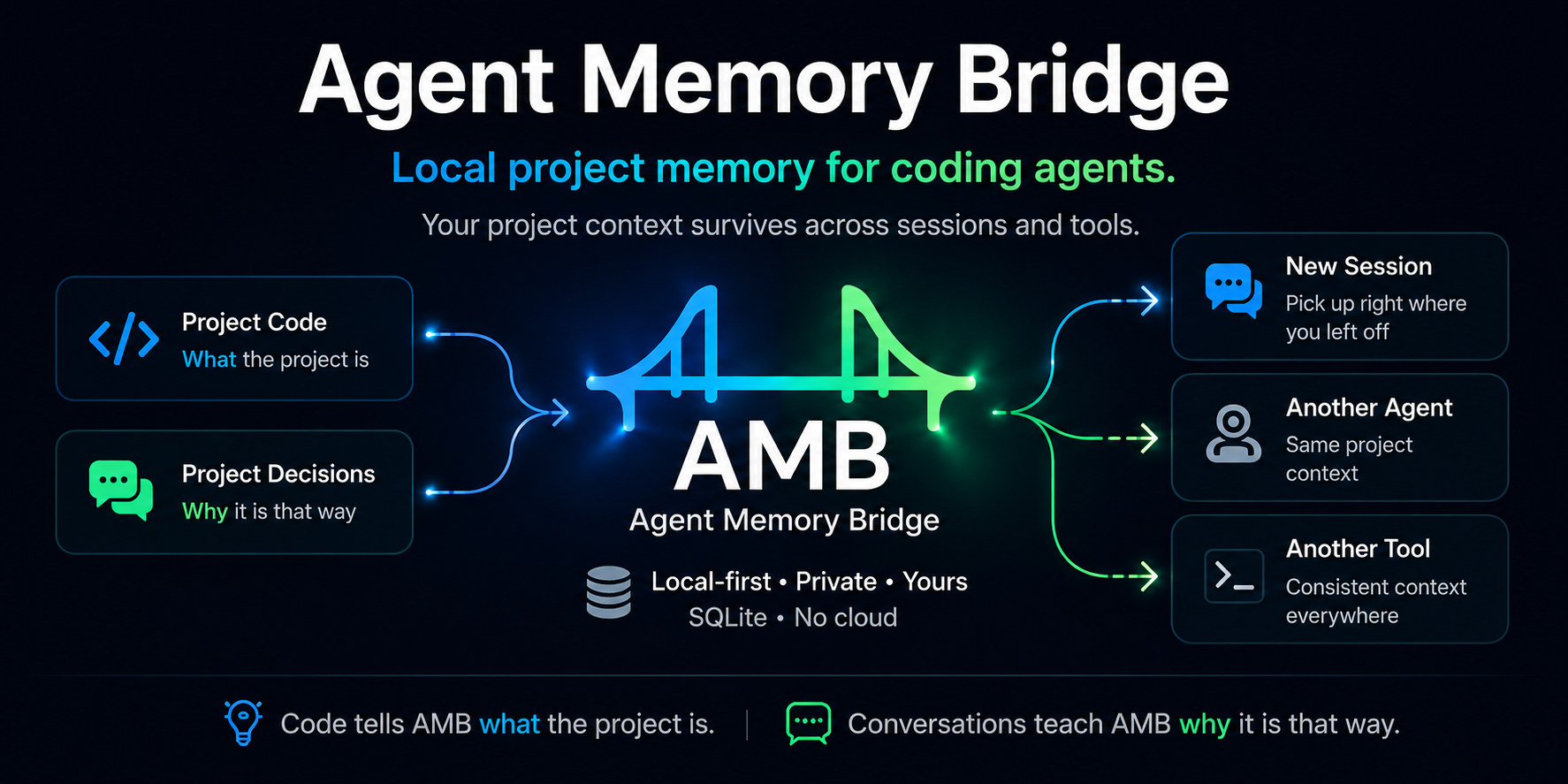 Agent Memory Bridge — local project memory for coding agents