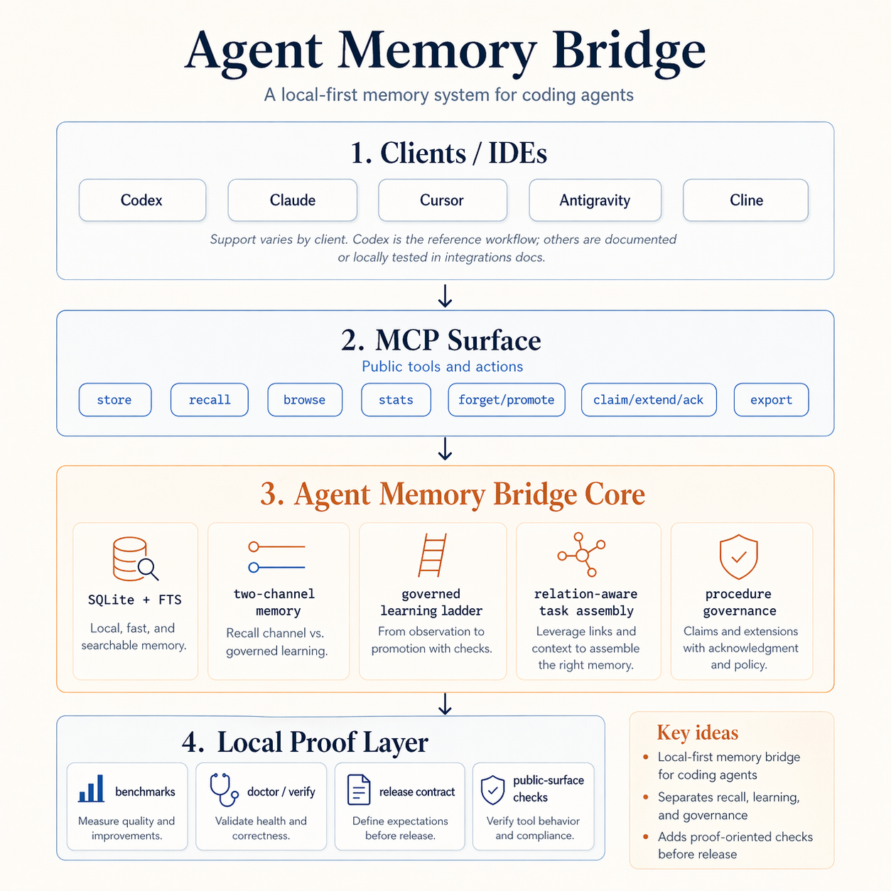Agent Memory Bridge overview: clients connect to the MCP surface, which fronts the local-first memory core and proof layer.