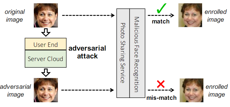 Figure 1: Schematic illustration of the proposed adversarial privacy-preserving filter. Given a face image, the synthetic adversarial image is expected to fool the malicious face recognition algorithm.