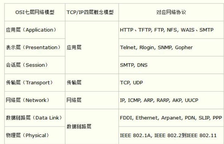 OSI 7层模型和TCP/IP 4层模型