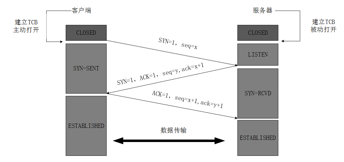 TCP三次握手