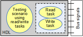 Task-based BFM