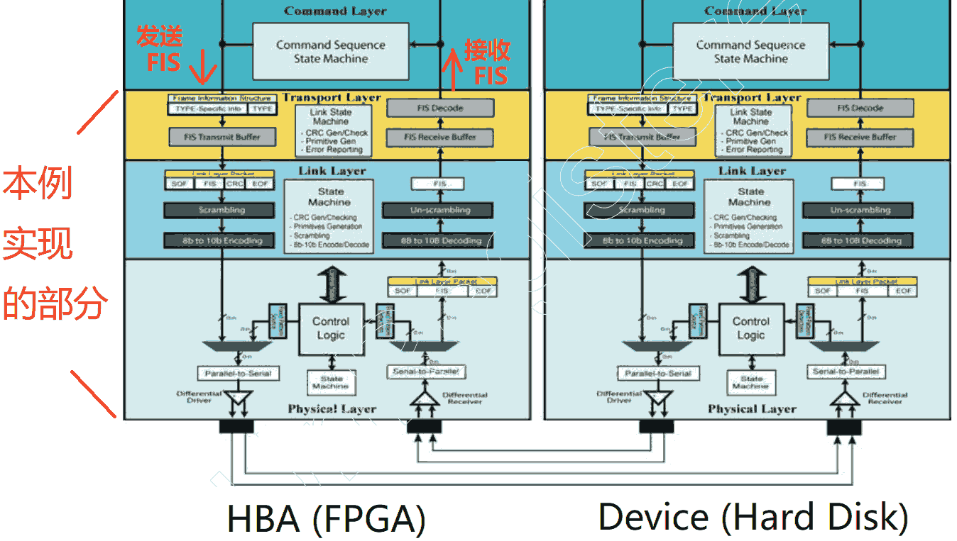 SATA_ARCH