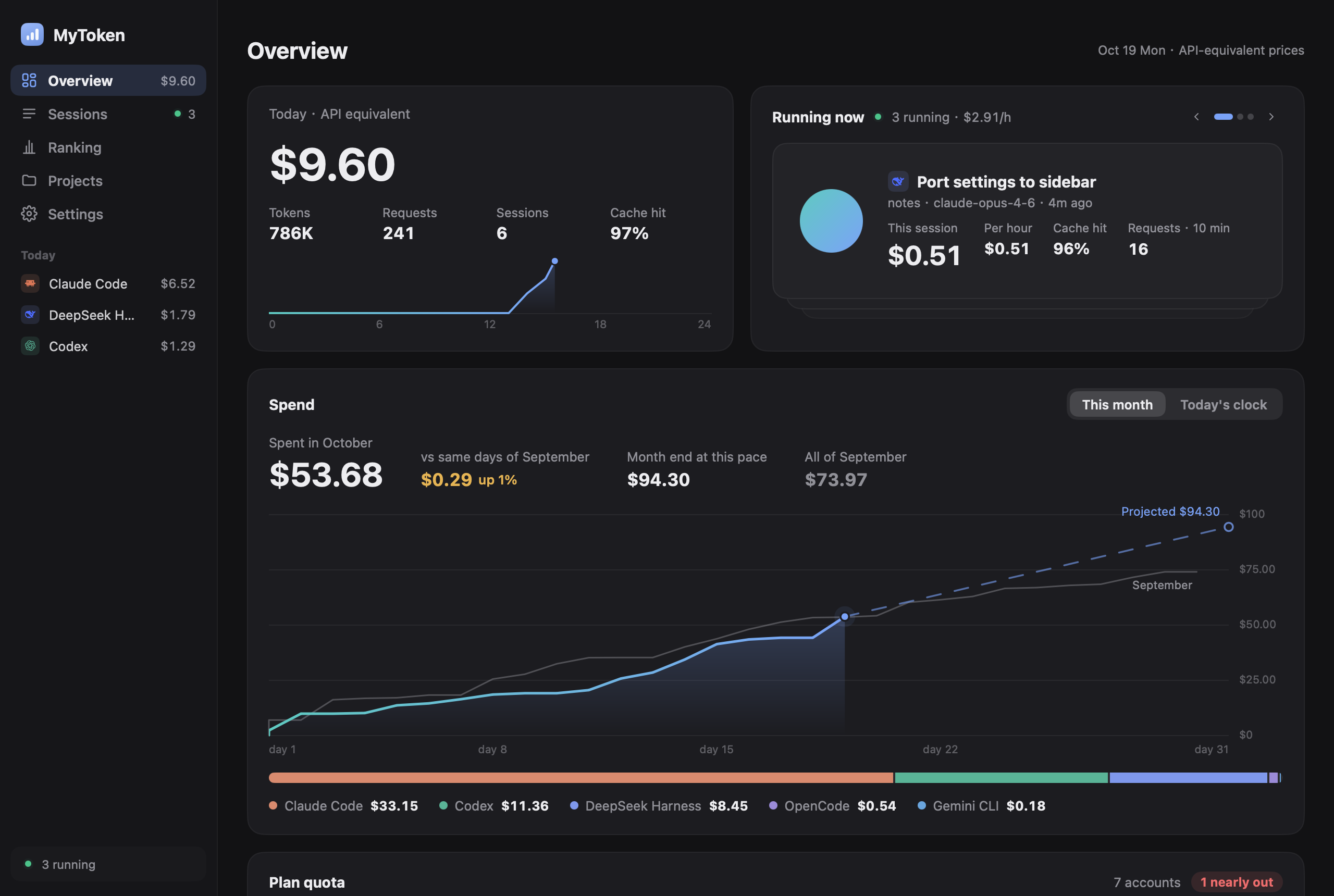 Overview: today's spend, sessions running now, this month vs last month with a forecast, plan quotas and credit balances