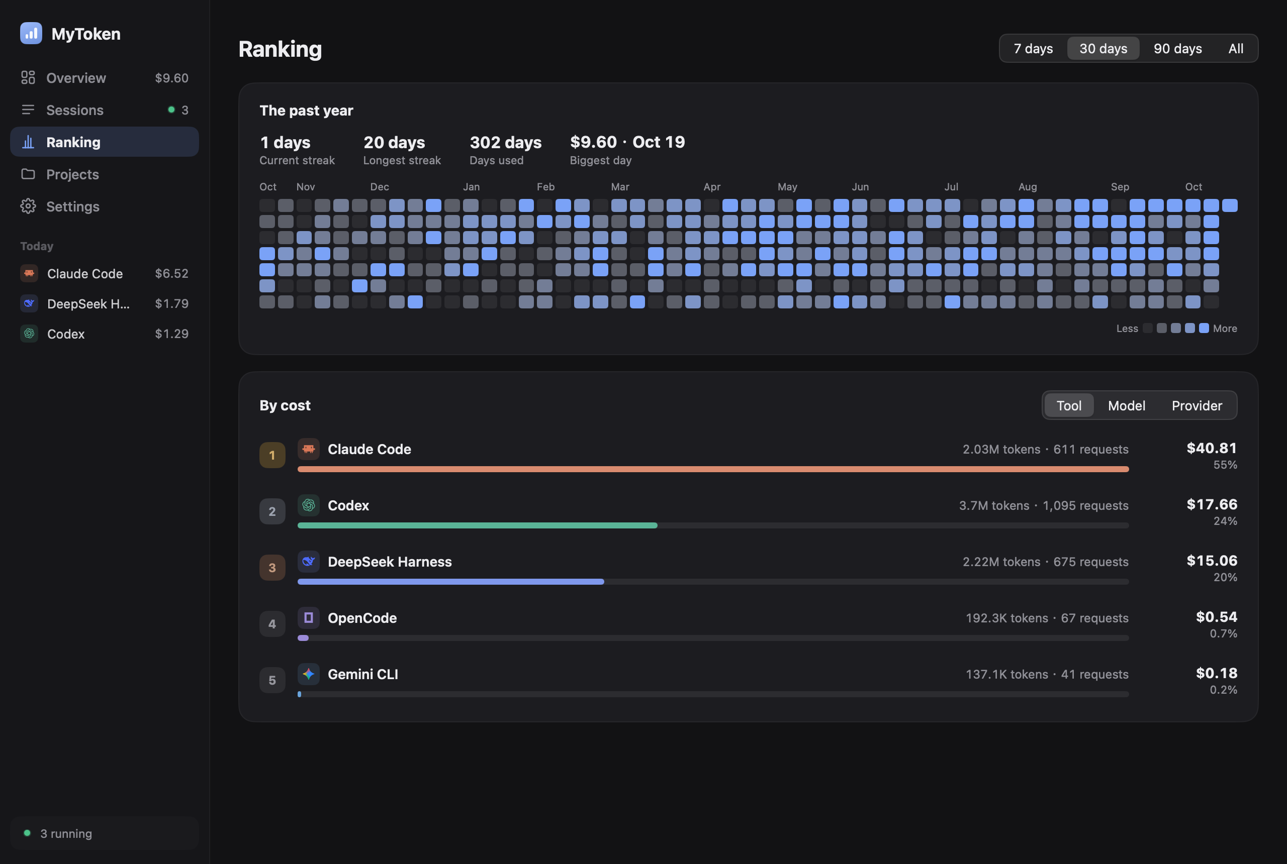 Ranking: a year of daily spend and cost by tool, model or provider