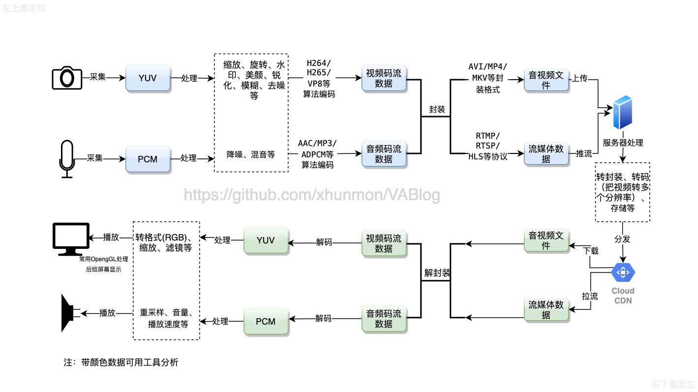 音视频处理过程