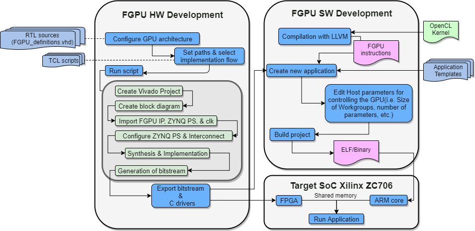 Overview of the FGPU Framework.