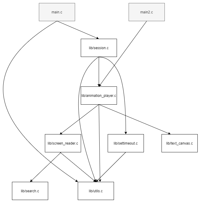 Module Dependencies