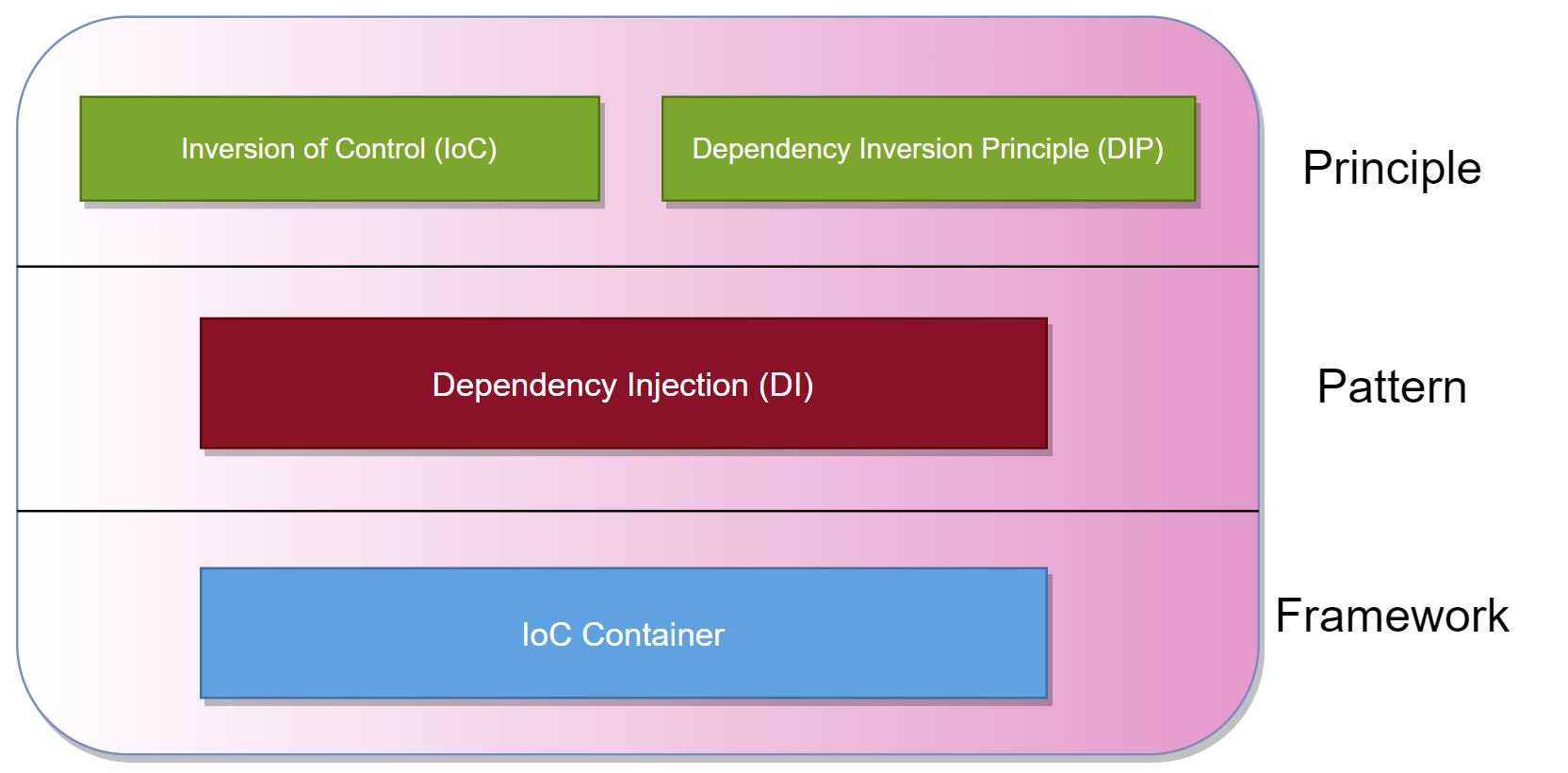 Inversion Of Control Overview Inversion of control Tutorial