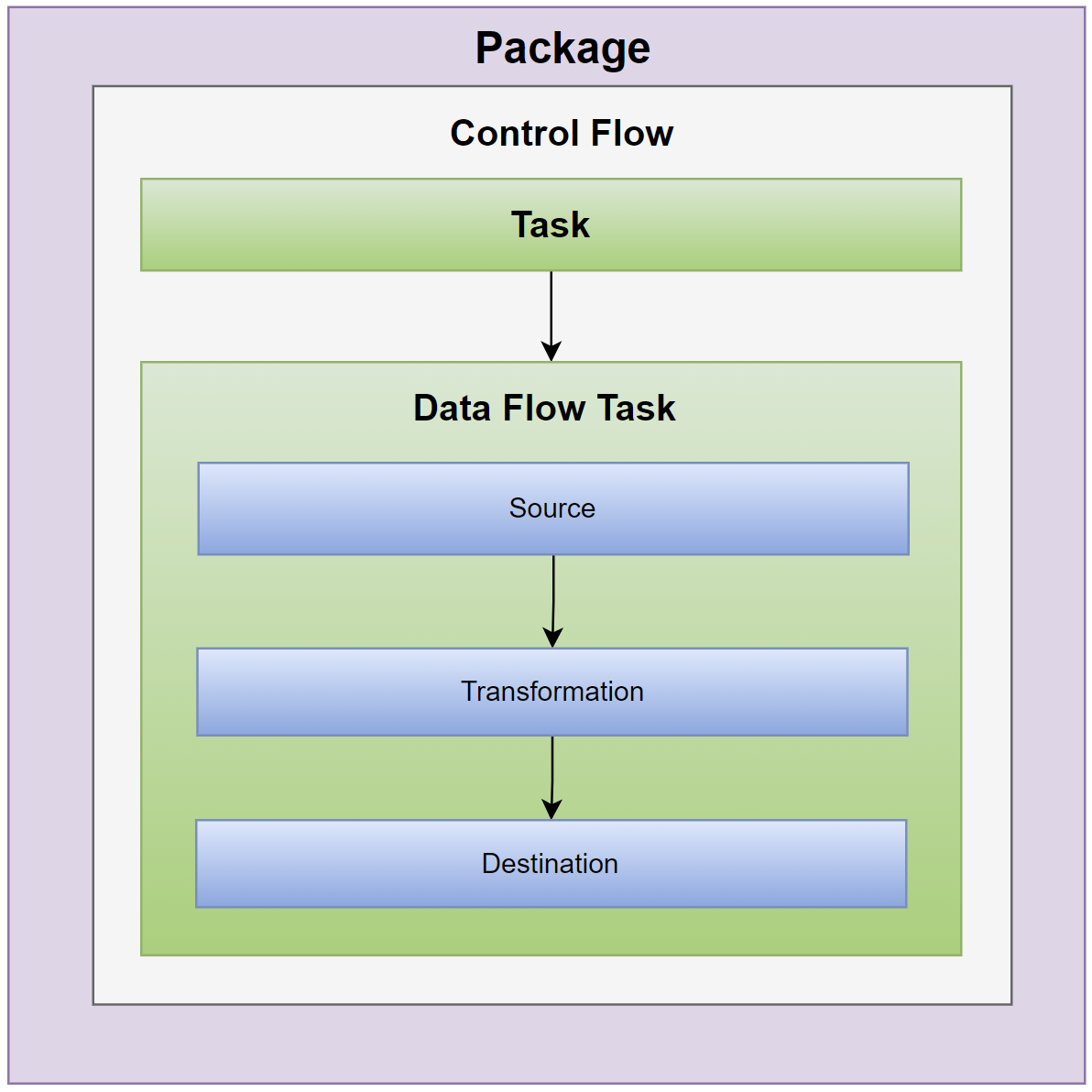 SSIS package configuration where.