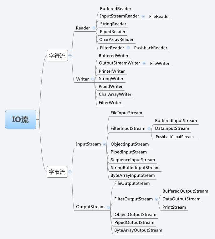 IOStream Hierarchy