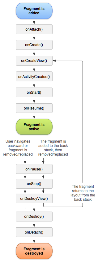 Fragment Lifecycle