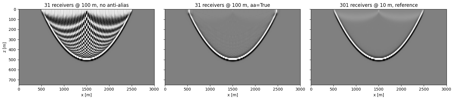 Single-shot impulse response: aliased, anti-aliased, and a densely sampled reference