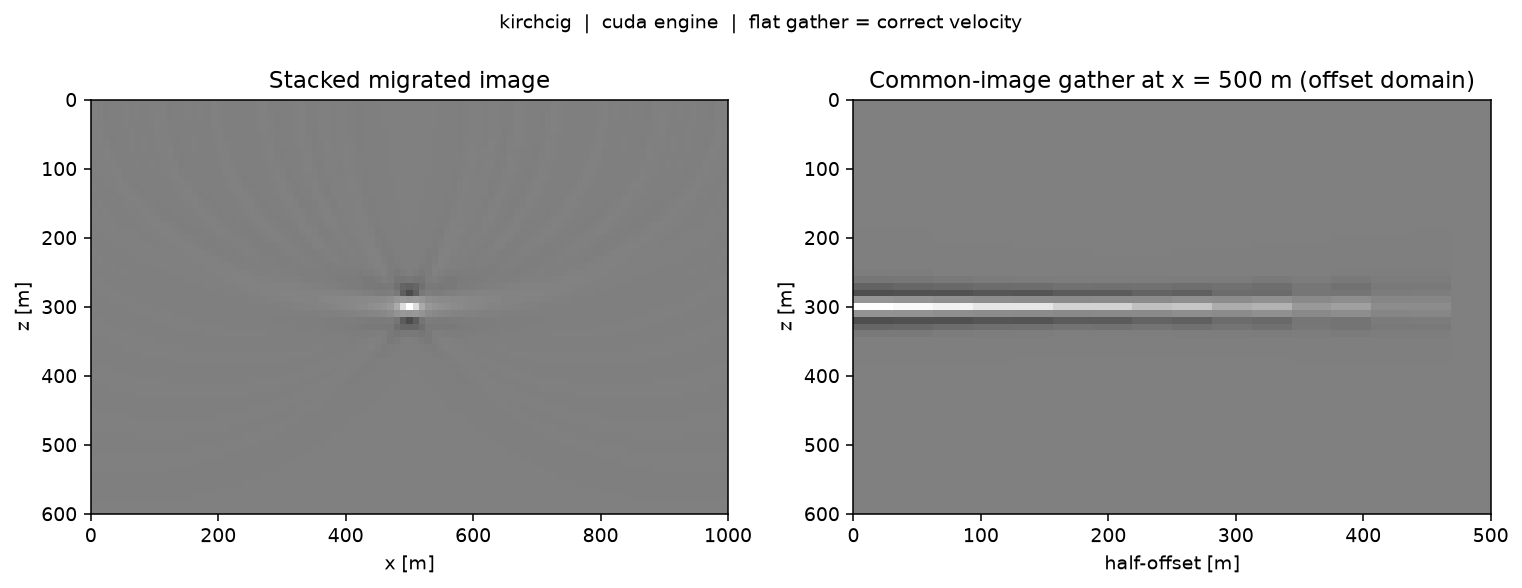Stacked migrated image and the common-image gather at the scatterer
