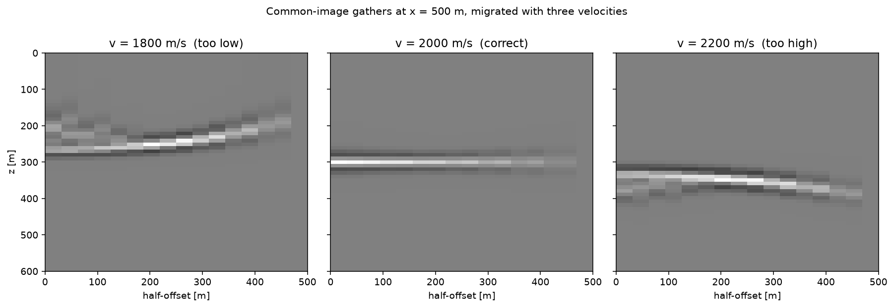 Gathers migrated with three velocities: too low, correct, too high
